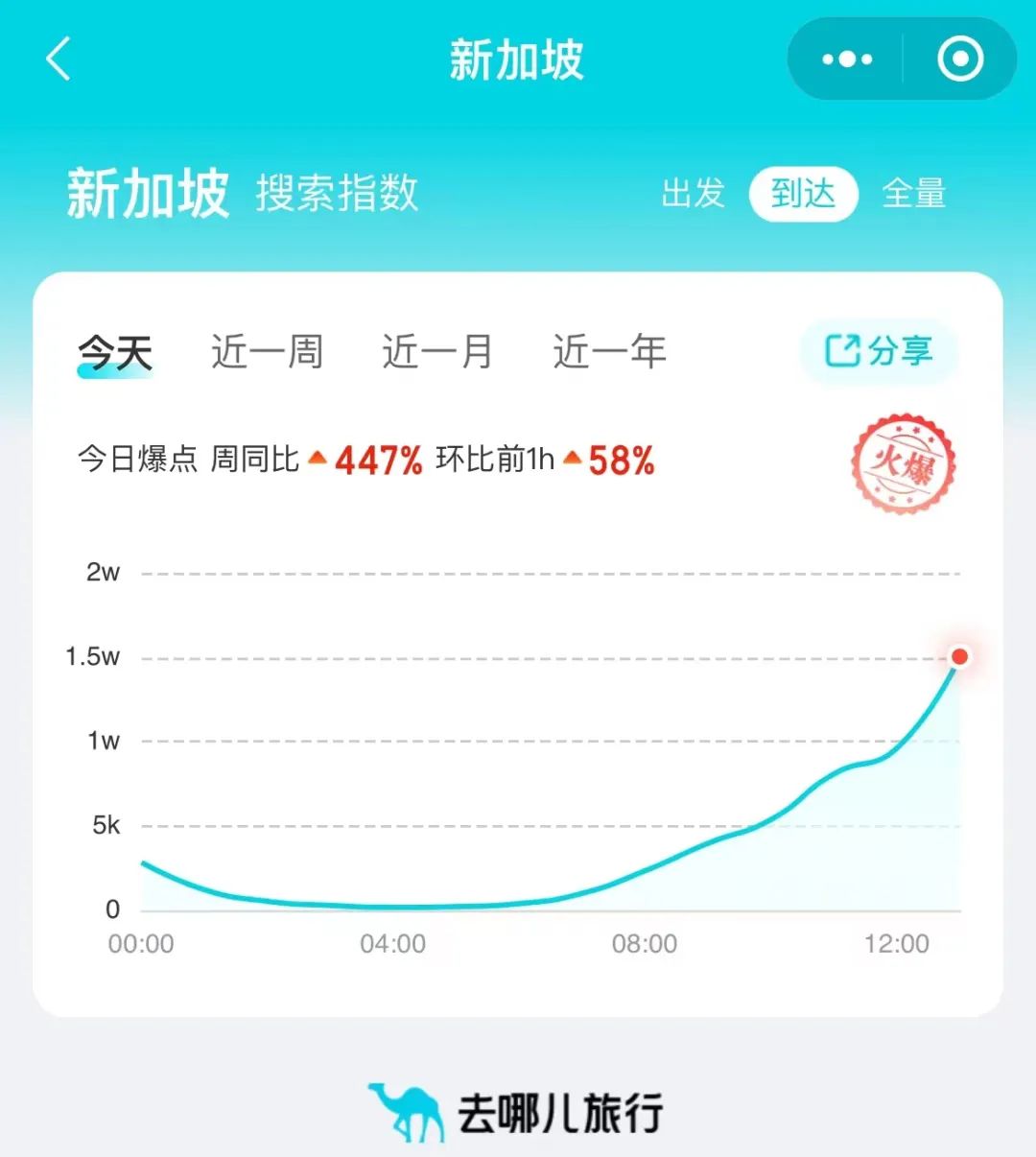 中新将30天互免签证 新加坡机票搜索量增长9成(图2) 中新将30天互免签证 新加坡机票搜索量增长9成(图2)