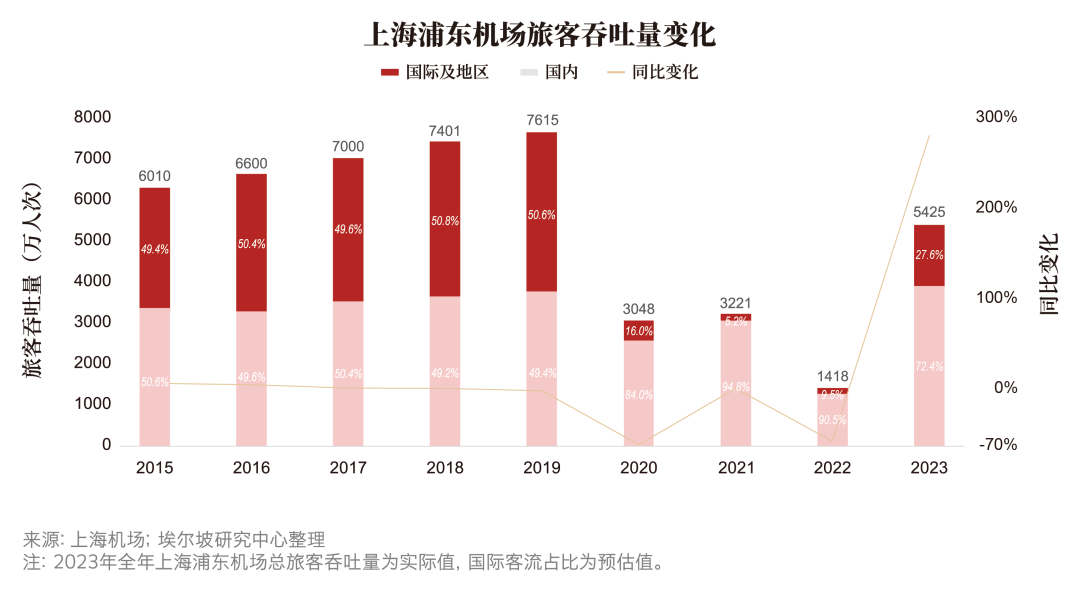 为国际而生的浦东机场,商业创新的突破口在哪里(图11) 为国际而生的浦东机场,商业创新的突破口在哪里(图11)