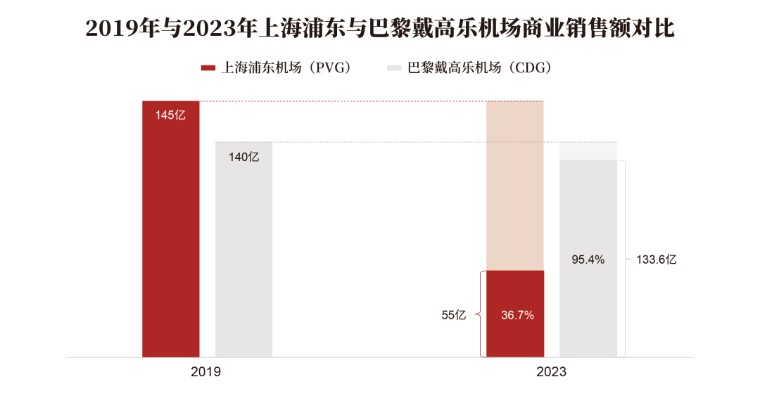 为国际而生的浦东机场,商业创新的突破口在哪里(图14) 为国际而生的浦东机场,商业创新的突破口在哪里(图14)