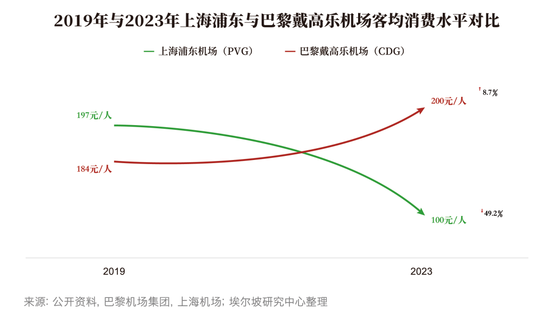 为国际而生的浦东机场,商业创新的突破口在哪里(图15) 为国际而生的浦东机场,商业创新的突破口在哪里(图15)