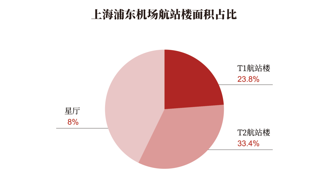 为国际而生的浦东机场,商业创新的突破口在哪里(图68) 为国际而生的浦东机场,商业创新的突破口在哪里(图68)