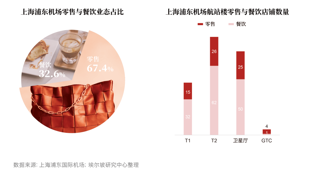 为国际而生的浦东机场,商业创新的突破口在哪里(图72) 为国际而生的浦东机场,商业创新的突破口在哪里(图72)