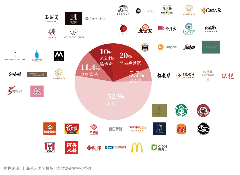 为国际而生的浦东机场,商业创新的突破口在哪里(图73) 为国际而生的浦东机场,商业创新的突破口在哪里(图73)