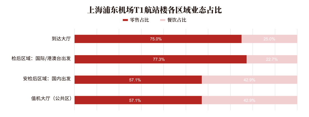 为国际而生的浦东机场,商业创新的突破口在哪里(图76) 为国际而生的浦东机场,商业创新的突破口在哪里(图76)