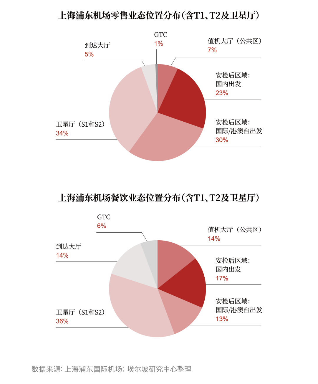 为国际而生的浦东机场,商业创新的突破口在哪里(图75) 为国际而生的浦东机场,商业创新的突破口在哪里(图75)