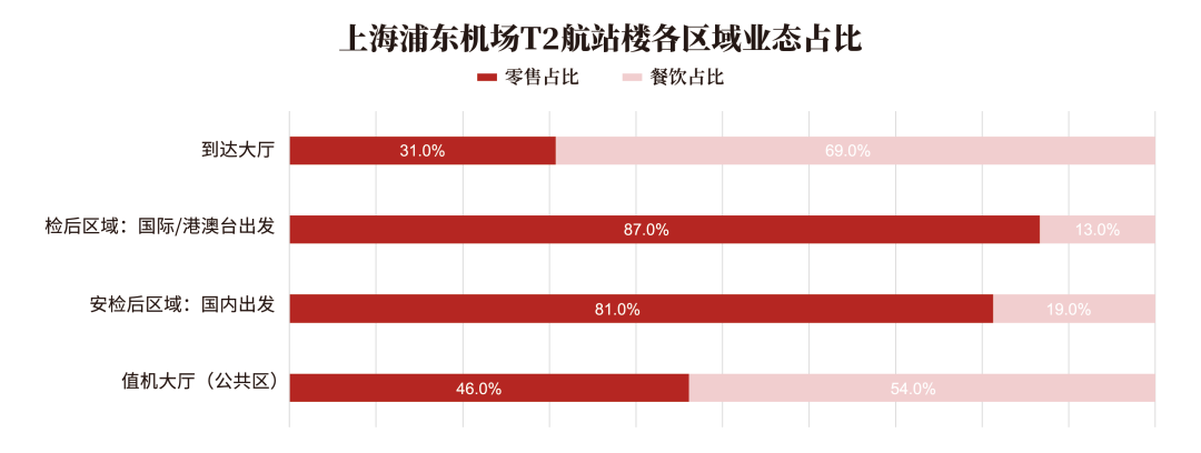 为国际而生的浦东机场,商业创新的突破口在哪里(图77) 为国际而生的浦东机场,商业创新的突破口在哪里(图77)