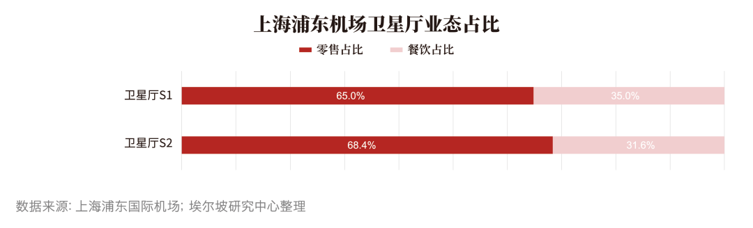 为国际而生的浦东机场,商业创新的突破口在哪里(图78) 为国际而生的浦东机场,商业创新的突破口在哪里(图78)